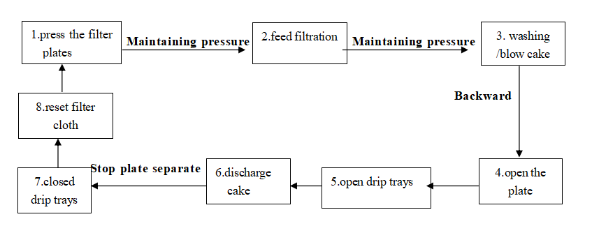 operating procedue