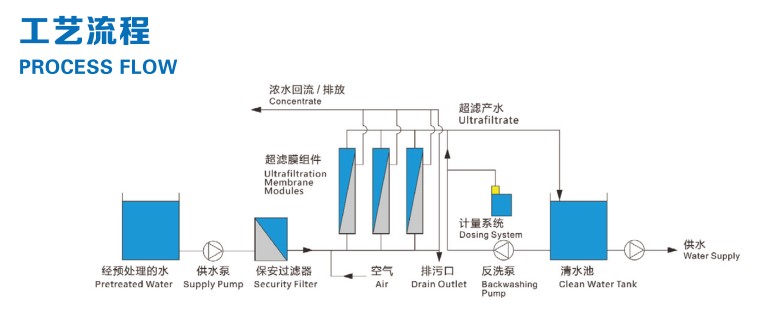 UF Membrane process flow